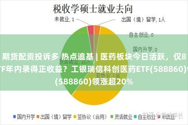 期货配资投诉多 热点追基 | 医药板块今日活跃，仅8%的相关ETF年内录得正收益？工银瑞信科创医药ETF(588860)领涨超20%